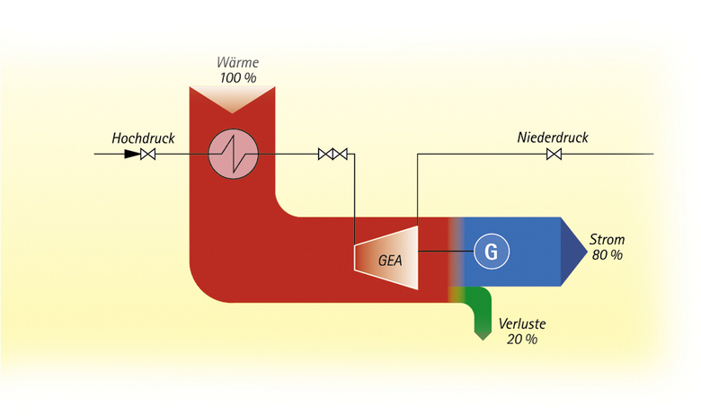 Gasentspannungsanlage